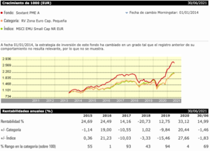 Análisis del fondo Sextant PME