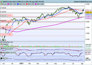 Comienzos de agosto con alzas en las bolsas