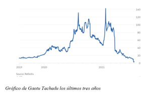 El gráfico semanal: Gaotu Techedu como símbolo de la destrucción de valor