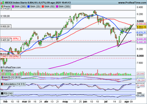 Jornada puramente estival. Seguimiento índices Ibex-35, Dow Jones, Nasdaq-100 y Cellnex Vs Adobe