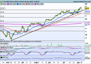 Jornada puramente estival. Seguimiento índices Ibex-35, Dow Jones, Nasdaq-100 y Cellnex Vs Adobe