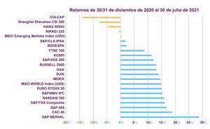 Un mercado resiliente