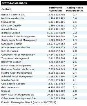 Renta 4 Gestora lidera en la liga de las estrellas también en julio
