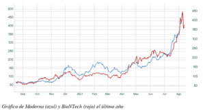 El gráfico semanal: Moderna y BioNTech nos recuerdan los límites