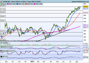Apple y Adobe, a punto de dar señal de compra para trading