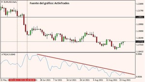 Aprenda a sacarle provecho al ATR – Indicador de volatilidad