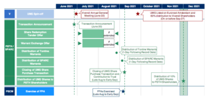 ¿Que ha sucedido con la SPAC de Bill Ackman? PARTE II