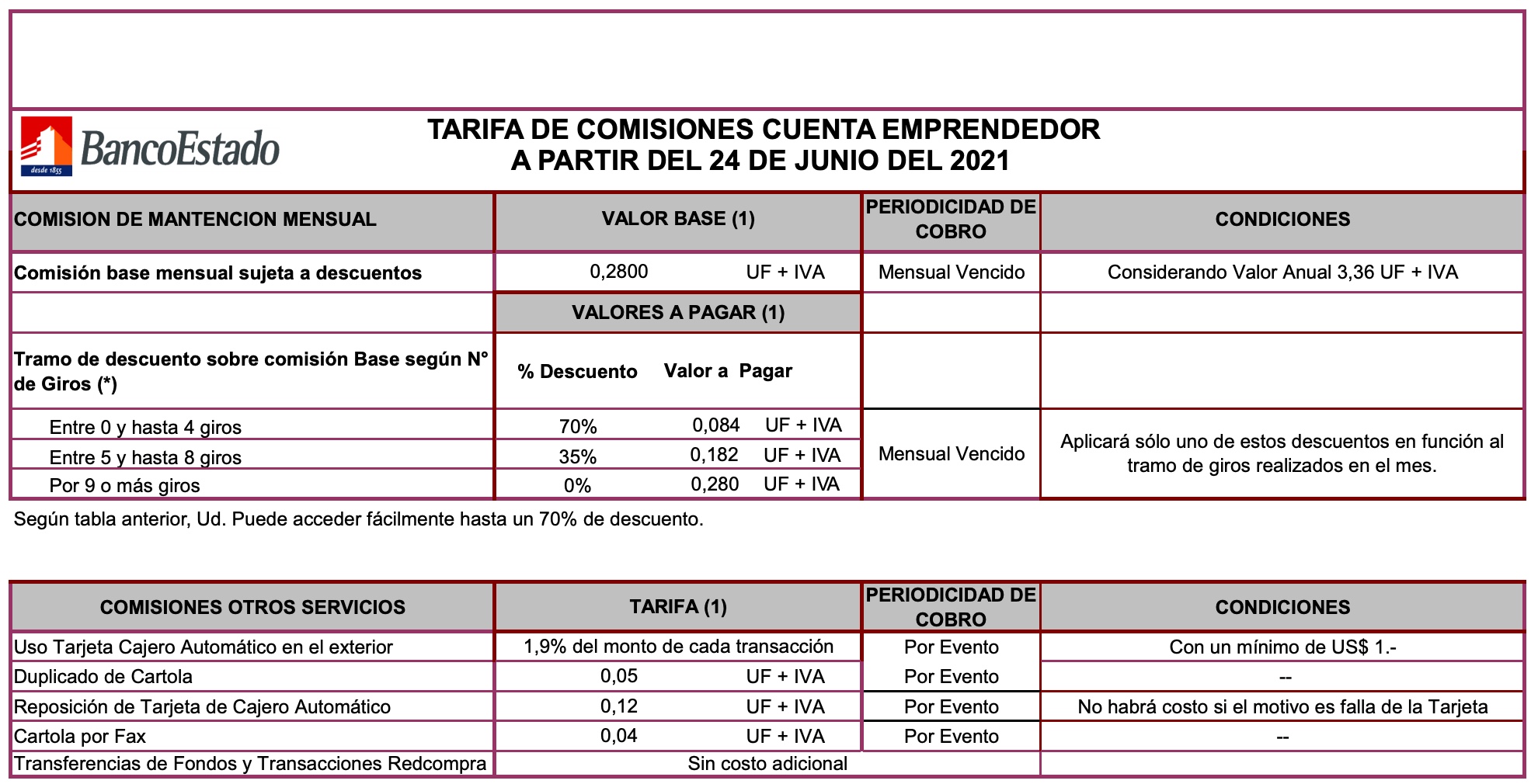 Comisiones y condiciones de la cuenta emprendedor de Banco Estado