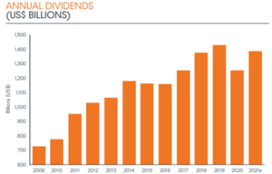 El informe trimestral de Janus Henderson sobre dividendos. (I)