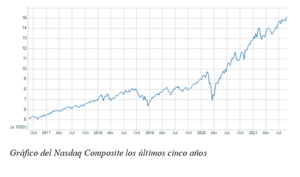El gráfico semanal: El Nasdaq supera los 15.000 puntos