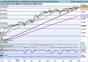 La tecnología vuelve a brillar. Alphabet C, ASML Holding, Merlin Properties, Ibex-35, DJI, Nasdaq-100
