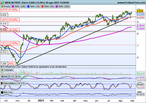 La tecnología vuelve a brillar. Alphabet C, ASML Holding, Merlin Properties, Ibex-35, DJI, Nasdaq-100
