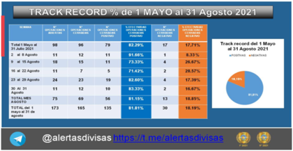 TRACK RECORD 1 MAYO AL 31 AGOSTO 2021. TRACK RECORD 1 MAYO AL 31 AGOSTO 2021.