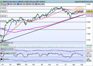 ¿Dónde están las oportunidades? Análisis índices y Santander, Mittal, Gamesa, Nvidia, Asml Holding...