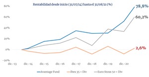 VII Conferencia anual de inversores e informe de septiembre de Avantage Fund