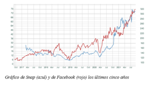 El gráfico semanal: Snap o el valor de la buena gestión