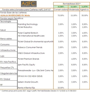 Evolución carteras de Fondos para Clientes Agosto2021