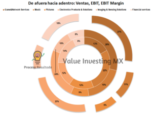 SONY: Análisis, Valuación, Moat y Tendencia