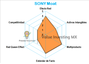SONY: Análisis, Valuación, Moat y Tendencia