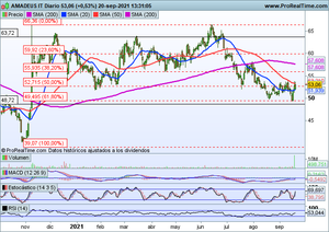 Evergrande presiona los mercados. Seguimiento índices y Amadeus vs Texas Instruments