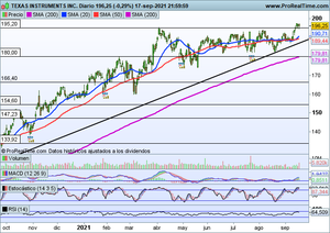 Evergrande presiona los mercados. Seguimiento índices y Amadeus vs Texas Instruments Evergrande presiona los mercados. Seguimiento índices y Amadeus vs Texas Instruments