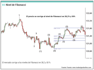 Fuerza mental en el trading basado en correciones
