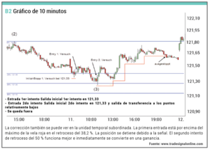 Fuerza mental en el trading basado en correciones