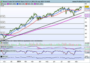 Analizamos Repsol al calor de nuevas subidas en el precio del crudo