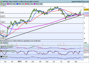 Analizamos Repsol al calor de nuevas subidas en el precio del crudo