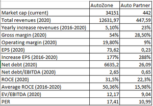 Tesis de inversión en AUTO PARTNER ($APR)