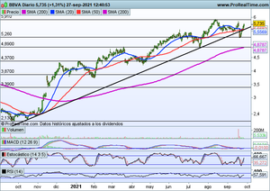 Las turísticas tiran del Ibex, de los mejores en Europa. Seguimiento índices y valores interesantes a corto plazo.