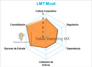 LMT: Análisis, Valuación, Moat, Tendencia y Momentum