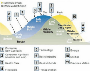 ¿Tenemos que modificar las inversiones ante cambios de la economía?