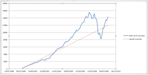 Un estudio sobre la rentabilidad de la bolsa en la década perdida 2000-2009