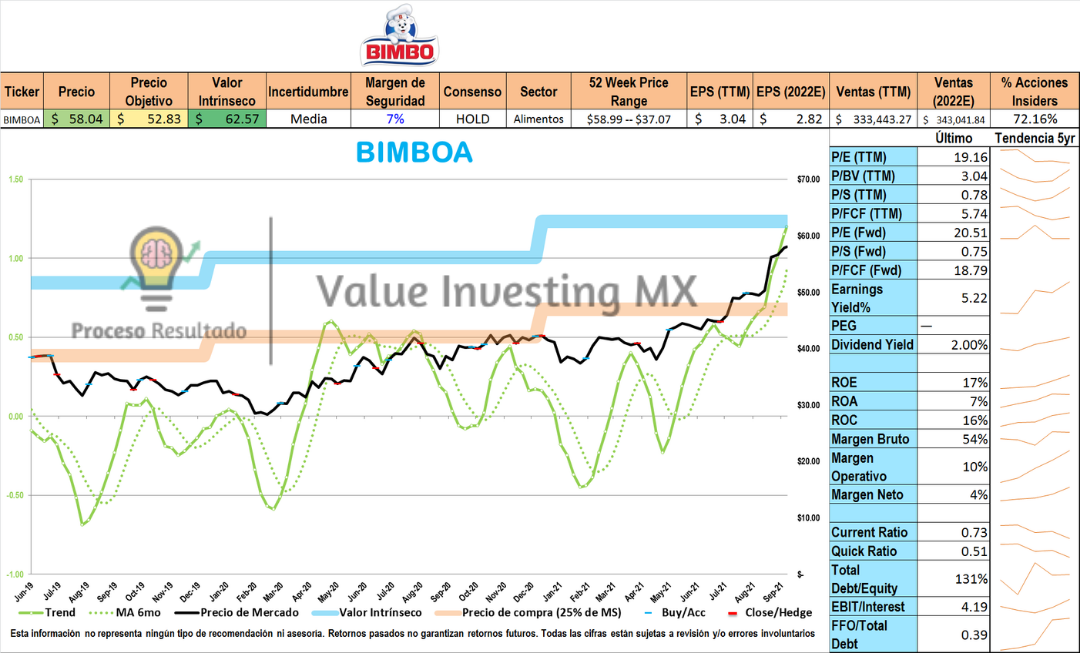 BIMBO: Análisis, Valuación, Moat, Tendencia y Momentum | Rankia