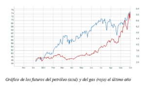 El gráfico semanal: petróleo y gas, en el centro de la crisis energética