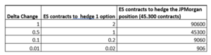 ¿Cómo una operación de cobertura en Opciones por un gran fondo de inversión sobre el S&P500 puede influir en el mercado?