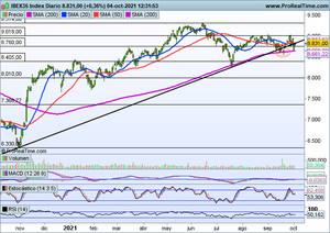 Las bolsas no lo tienen claro y aumenta la volatilidad. Análisis Ibex-35, S&P500, IAG, Bbva, Repsol...