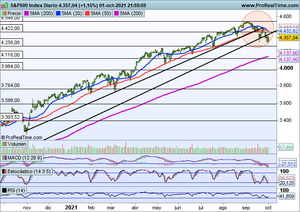 Las bolsas no lo tienen claro y aumenta la volatilidad. Análisis Ibex-35, S&P500, IAG, Bbva, Repsol...