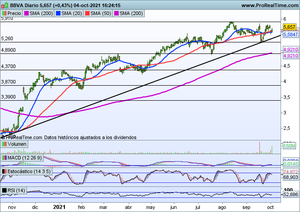 Las bolsas no lo tienen claro y aumenta la volatilidad. Análisis Ibex-35, S&P500, IAG, Bbva, Repsol...