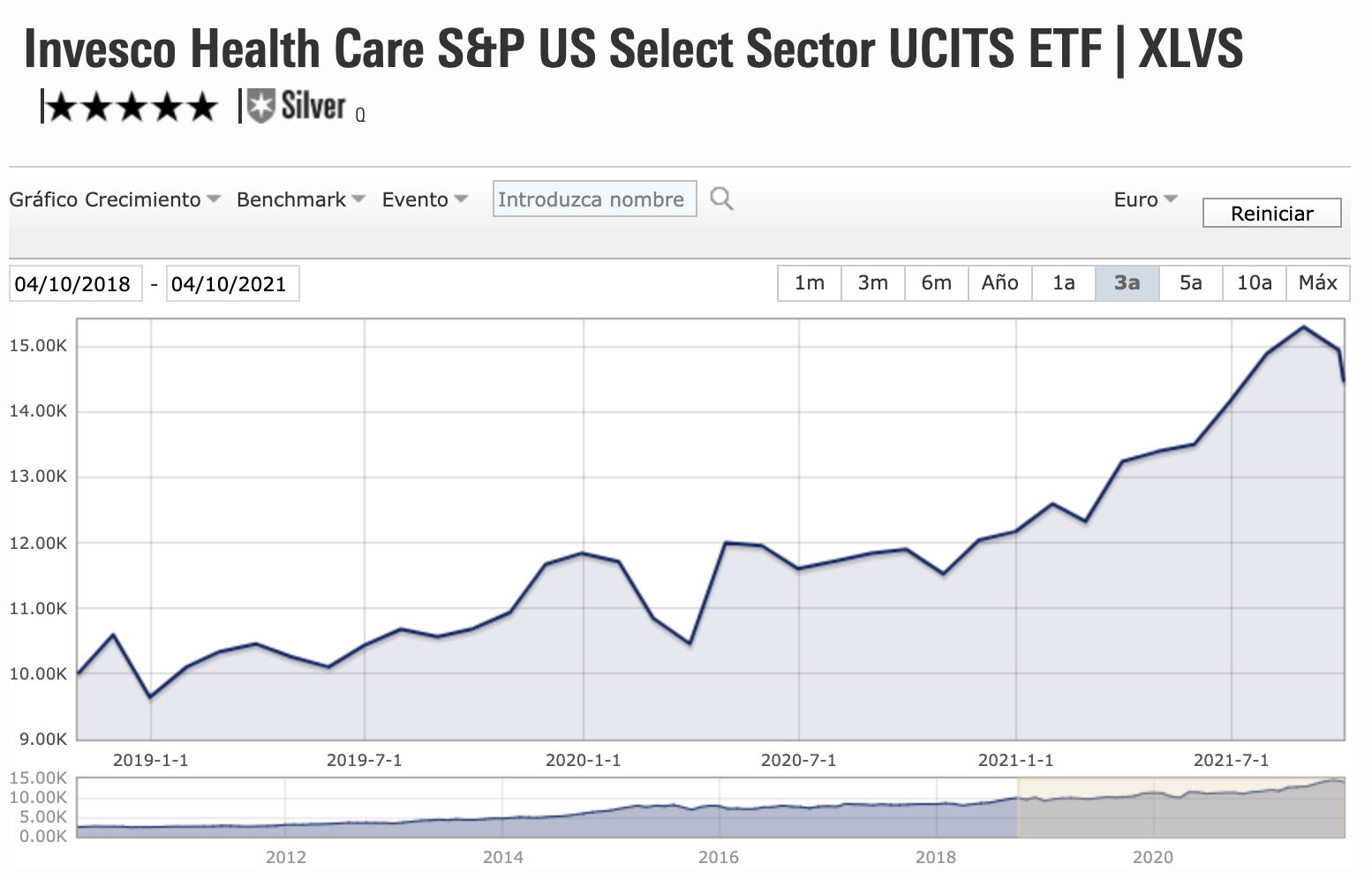 Mejores ETFs del sector salud 2021 Rankia