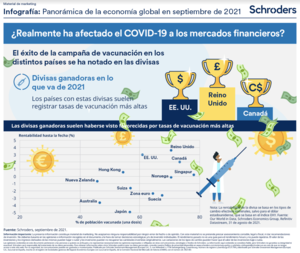 Infografía | El impacto del Covid en los mercados financieros: divisas y empleo