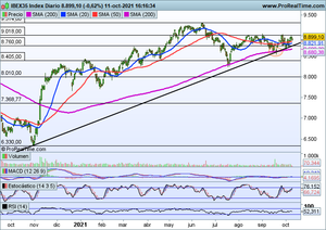 Europa y EEUU divergen por técnico. Seguimiento índices y Arcelor Mittal, IAG y Oracle