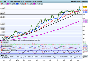 Europa y EEUU divergen por técnico. Seguimiento índices y Arcelor Mittal, IAG y Oracle Europa y EEUU divergen por técnico. Seguimiento índices y Arcelor Mittal, IAG y Oracle