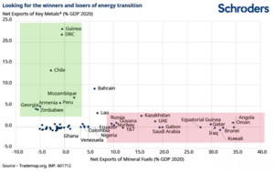 ¿Qué mercados emergentes serán los ganadores y los perdedores de la transición energética?