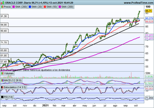 ¿Continuará Oracle revalorizándose?, Daniel Santacreu nos analiza este activo