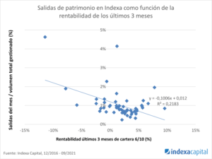 Las aportaciones de nuestros clientes ya no siguen al mercado