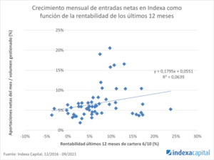 Las aportaciones de nuestros clientes ya no siguen al mercado