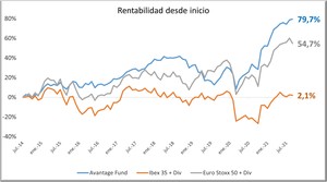 Informe trimestral de Avantage Fund. Martes 19 conferencia anual
