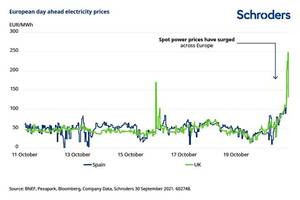 Explicación de la subida del precio de la electricidad en Europa en cuatro gráficos